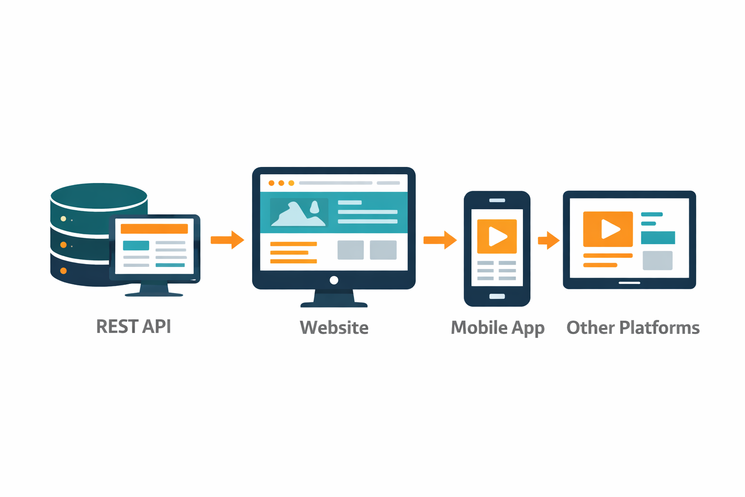 Diagram representing a headless CMS architecture where a central server delivers content to a website, mobile app, and other platforms via APIs